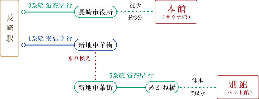 長崎駅から本館・別館への路面電車ルート